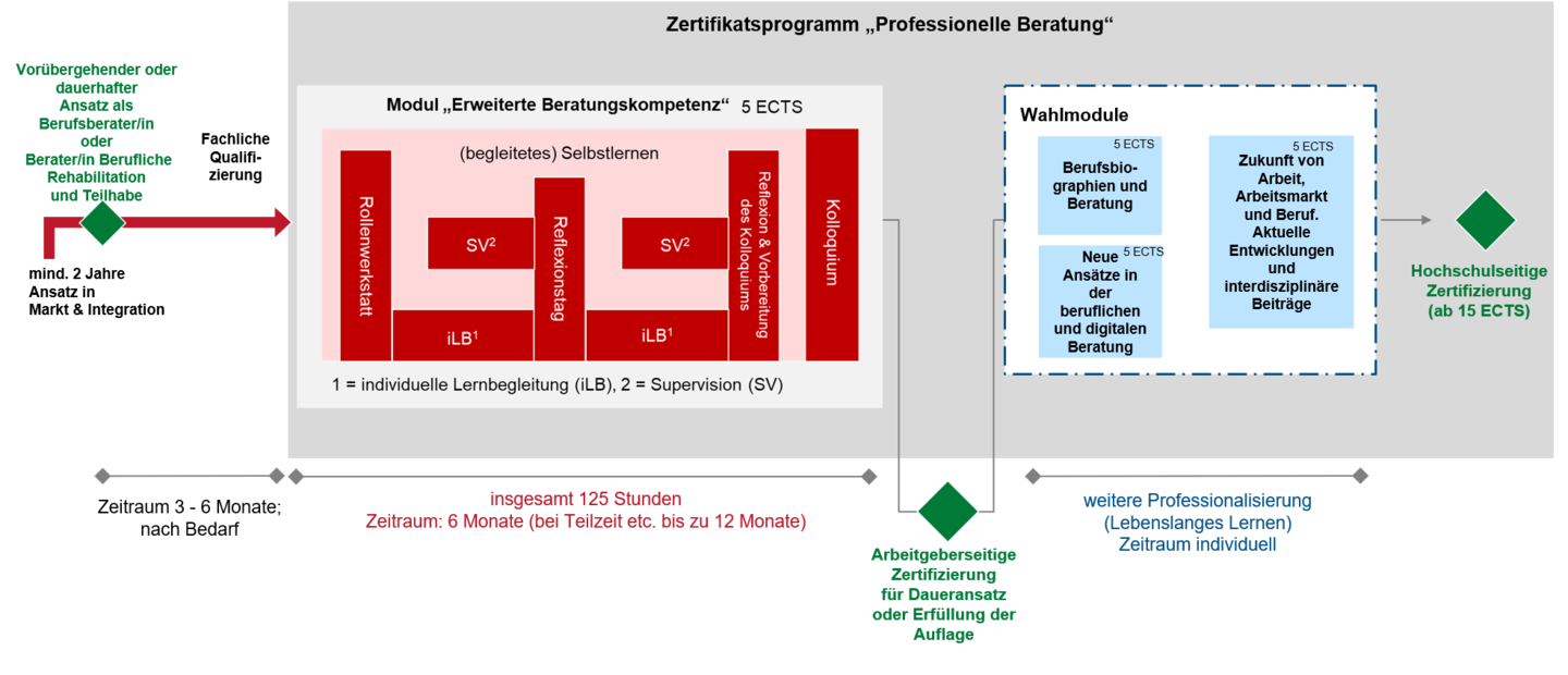 Curriculum des Zertifikatsprogramms Professionelle Beratung bestehend aus dem Pflichtmodul Erweiterte Beratungskompetenz und drei Wahlpflichtmodulen. Weg der Teilnehmenden durch das Zertifikatsprogramm: Erfüllung der Zulassungsvoraussetzungen, verpflichtende Teilnahme an dem Modul Erweiterte Beratungskompetenz und freiwillige Teilnahme an zwei weiteren Wahlpflichtmodulen. Abschluss mit der hochschulseitigen Zertifizierung Professionelle Beratung.