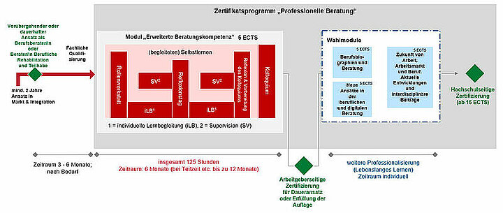 Schaubild Zertifikationsprogramm "Professionelle Beratung"