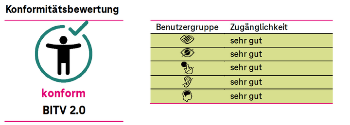 Konformitäts-Bewertung