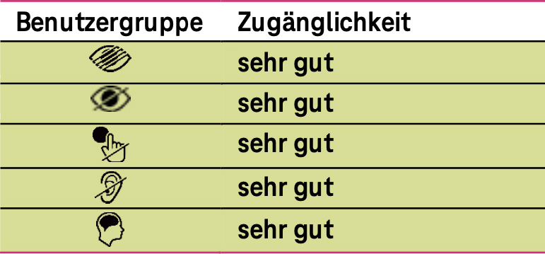 Konformitätsbewertungsbogen, sehr gut